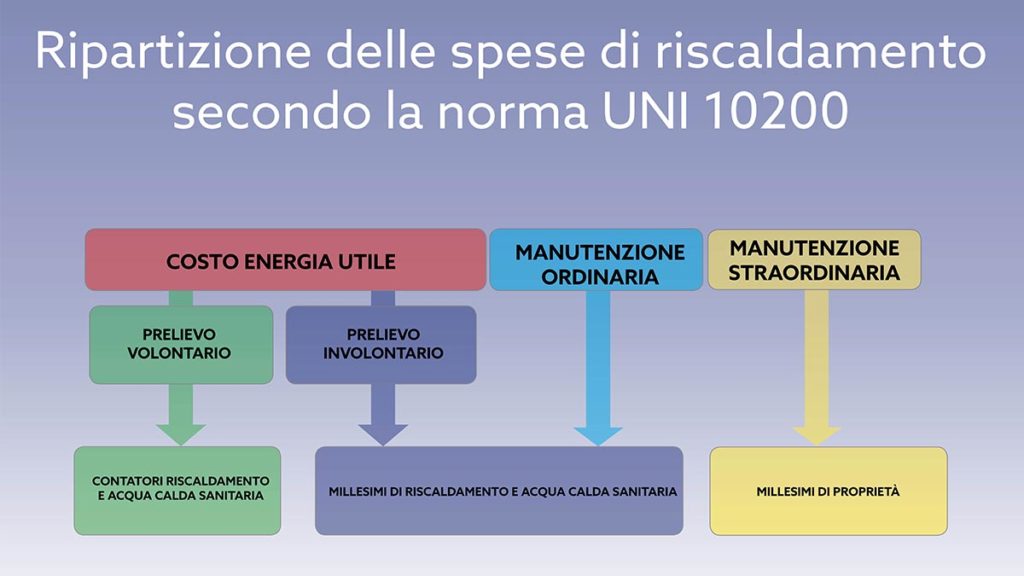 Ripartizione Spese Riscaldamento: Le Regole